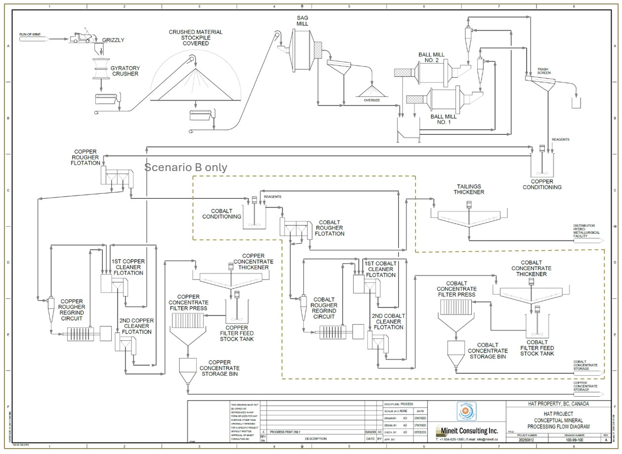 Figure 01- Grinding and Flotation Flowsheet